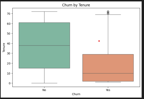 Churn by Tenure — coloured boxplot